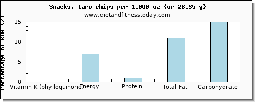 vitamin k (phylloquinone) and nutritional content in vitamin k in chips